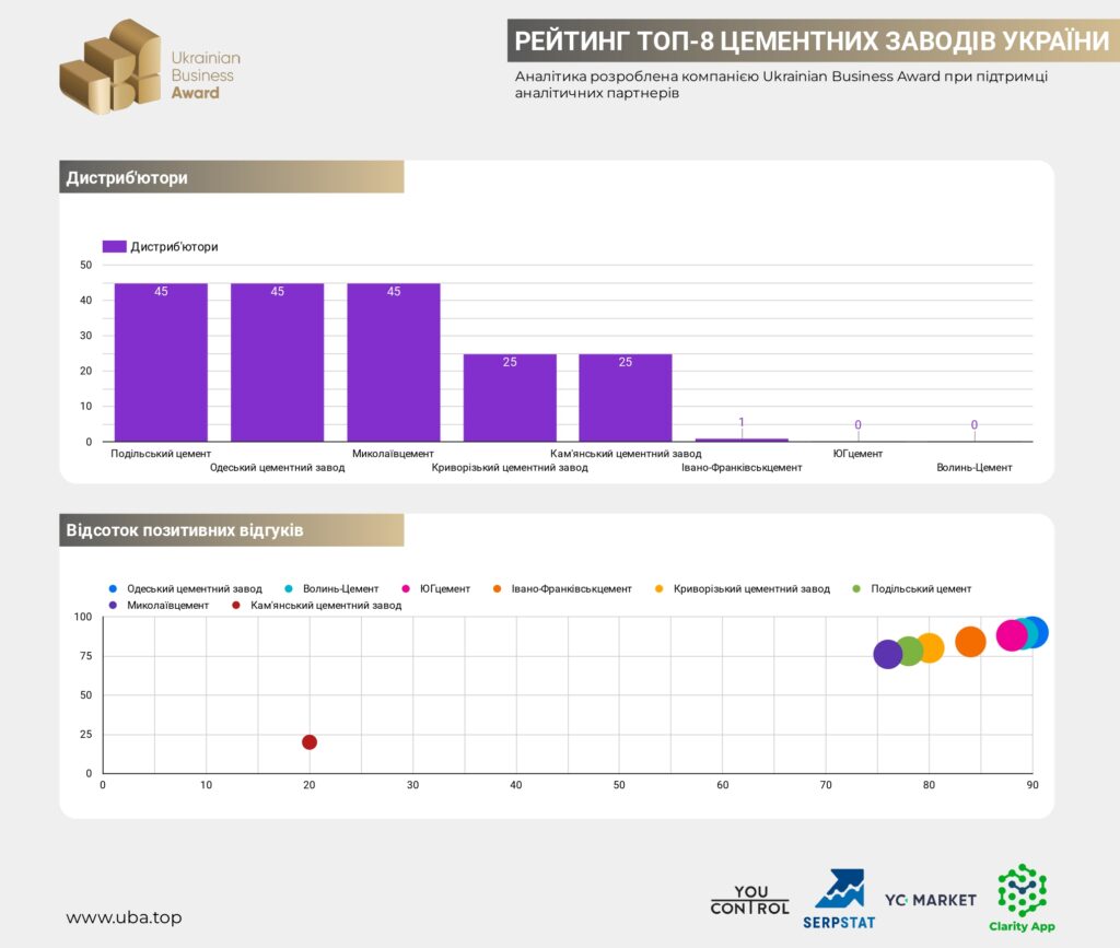 ТОП-8 ЦЕМЕНТНИХ ЗАВОДІВ УКРАЇНИ 2024
