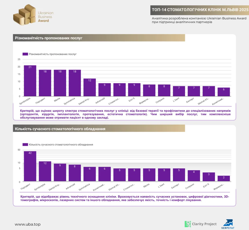 ТОП-14 СТОМАТОЛОГІЧНИХ КЛІНІК М.ЛЬВІВ 2025
