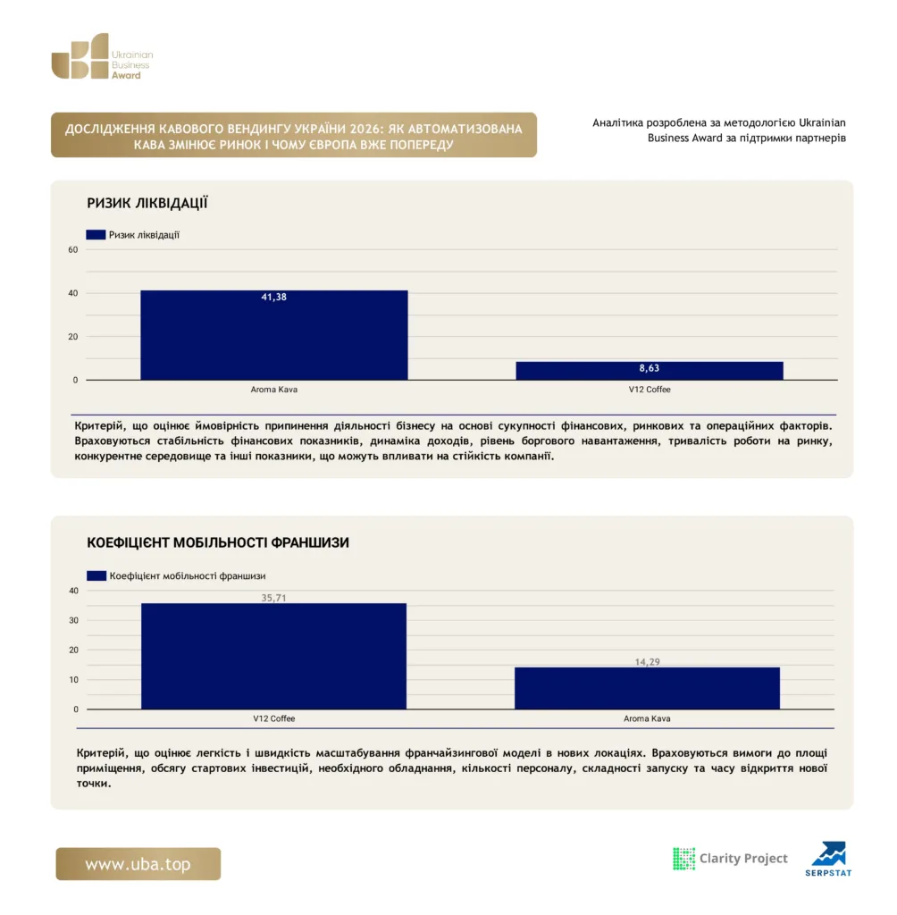 ДОСЛІДЖЕННЯ КАВОВОГО ВЕНДИНГУ УКРАЇНИ 2026: ЯК АВТОМАТИЗОВАНА КАВА ЗМІНЮЄ РИНОК І ЧОМУ ЄВРОПА ВЖЕ ПОПЕРЕДУ