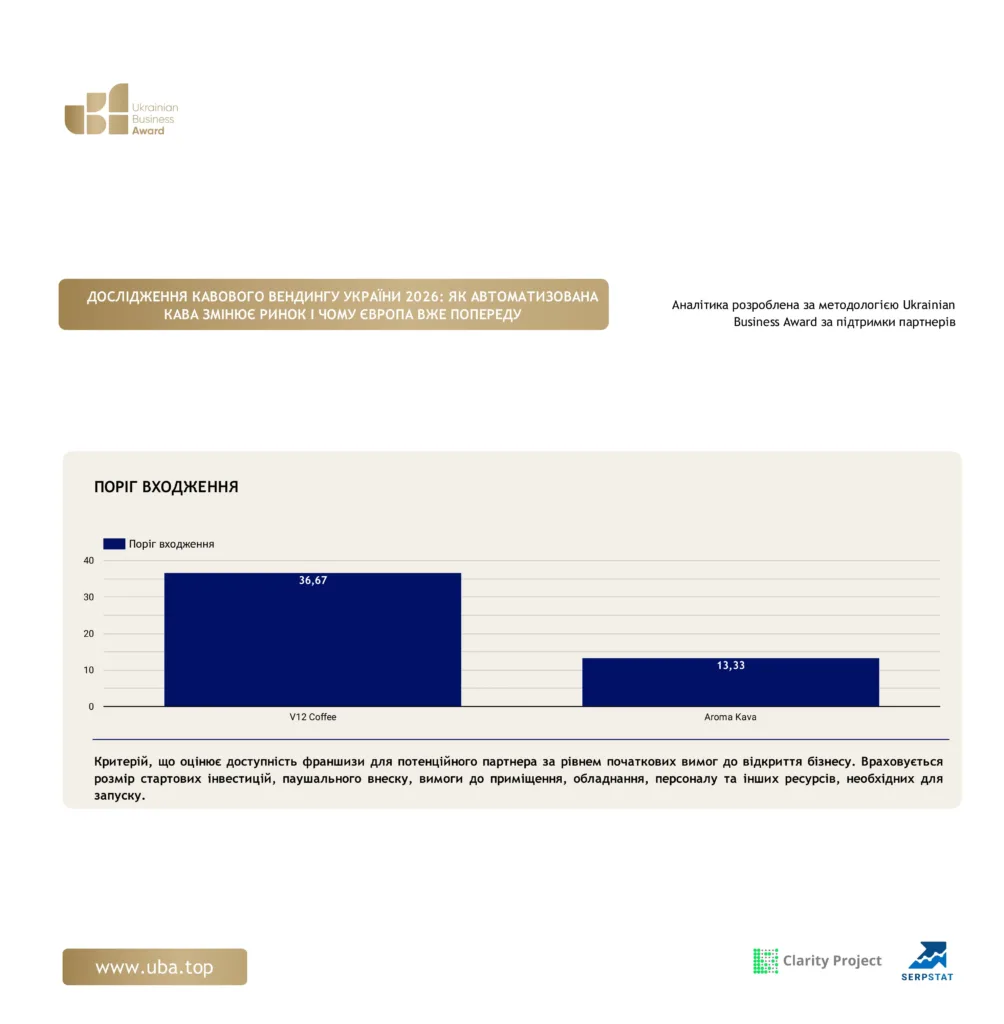 ДОСЛІДЖЕННЯ КАВОВОГО ВЕНДИНГУ УКРАЇНИ 2026: ЯК АВТОМАТИЗОВАНА КАВА ЗМІНЮЄ РИНОК І ЧОМУ ЄВРОПА ВЖЕ ПОПЕРЕДУ