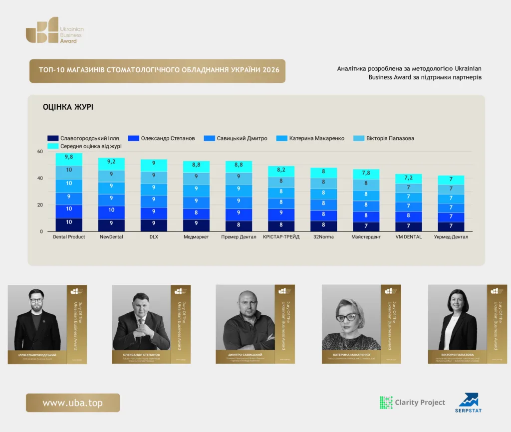 ТОП-10 МАГАЗИНІВ СТОМАТОЛОГІЧНОГО ОБЛАДНАННЯ УКРАЇНИ 2026