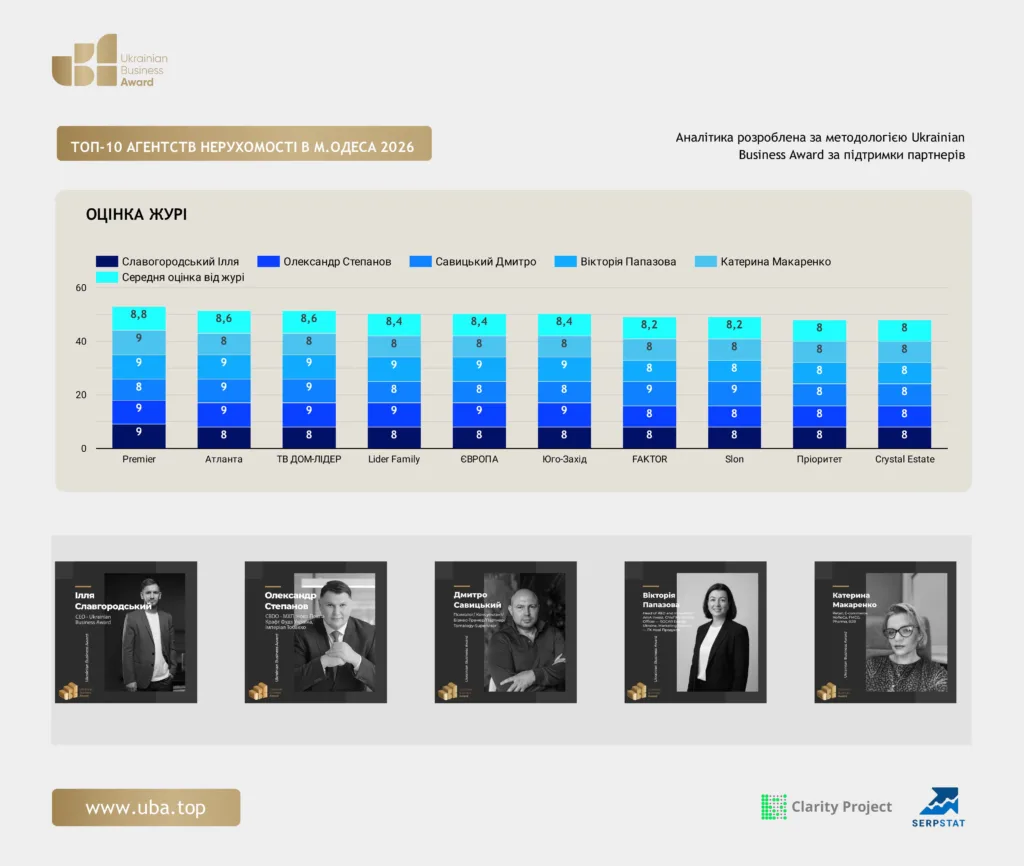 ТОП АГЕНТСТВ НЕРУХОМОСТІ ОДЕСИ 2026