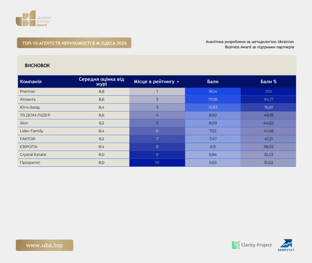 ТОП АГЕНТСТВ НЕРУХОМОСТІ ОДЕСИ 2026