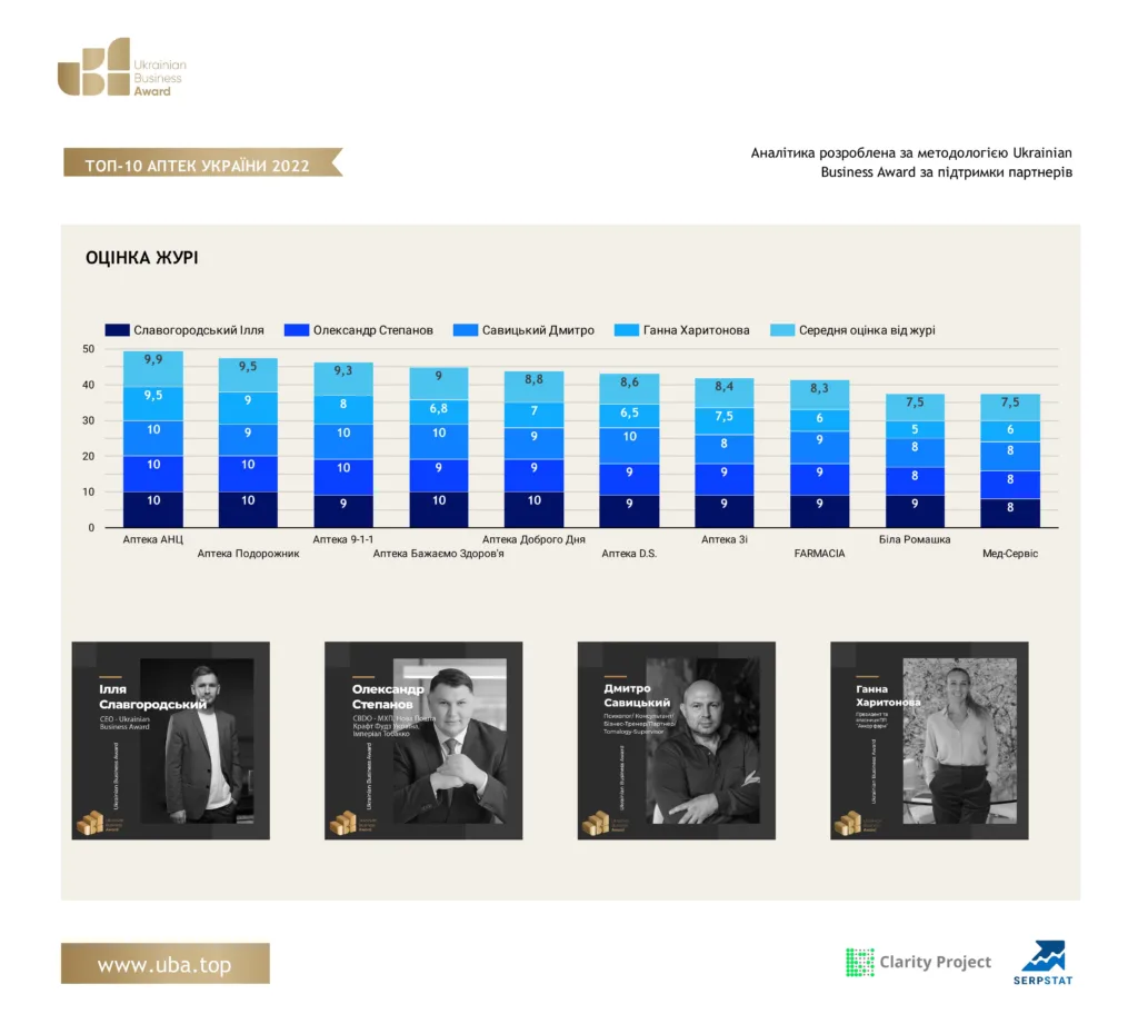 ТОП-10 АПТЕК УКРАЇНИ 2022