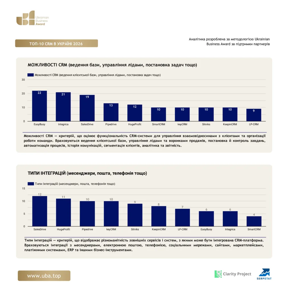 ТОП-10 СRM В УКРАЇНІ 2026