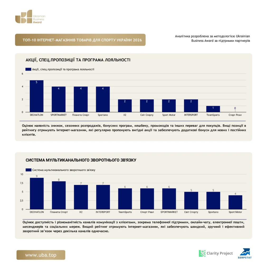 ТОП-10 ІНТЕРНЕТ-МАГАЗИНІВ ТОВАРІВ ДЛЯ СПОРТУ УКРАЇНИ 2026