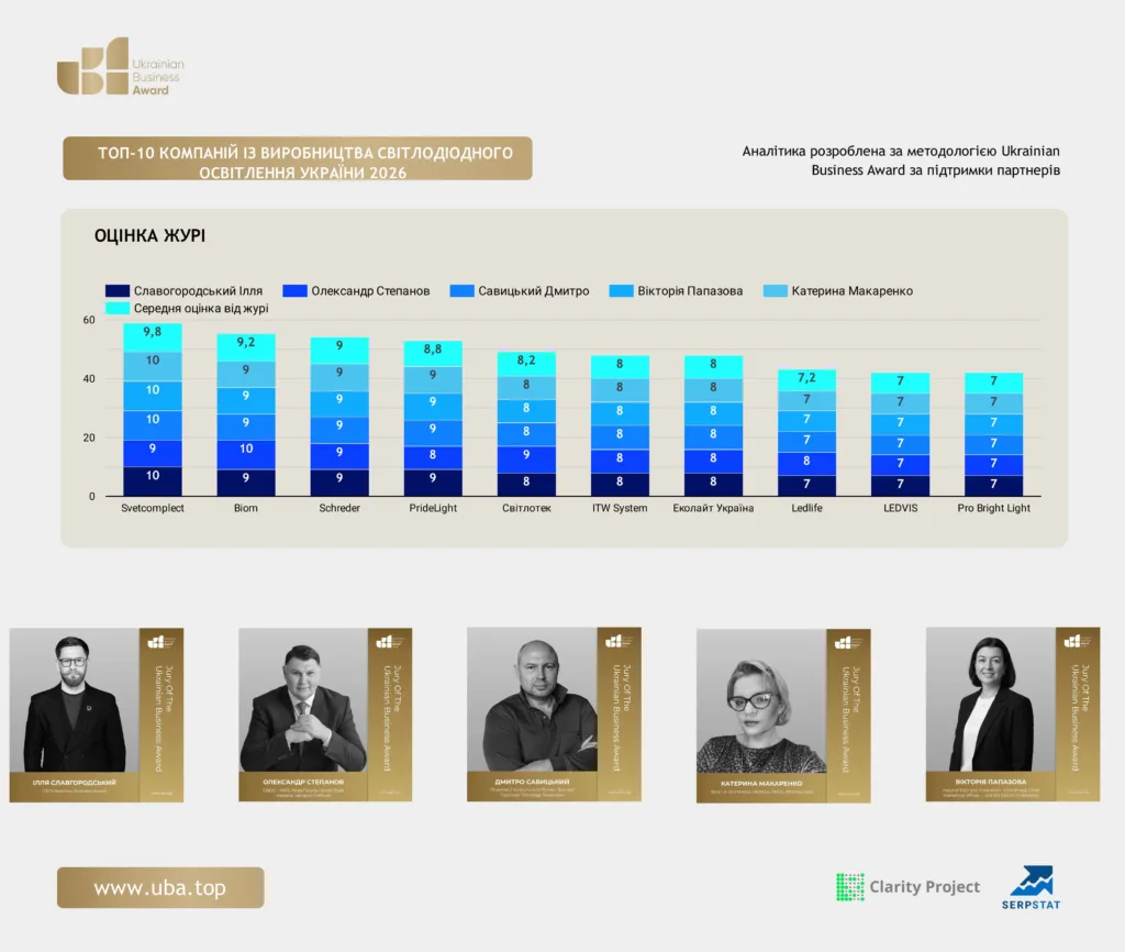 ТОП-10 КОМПАНІЙ ІЗ ВИРОБНИЦТВА СВІТЛОДІОДНОГО ОСВІТЛЕННЯ УКРАЇНИ 2026