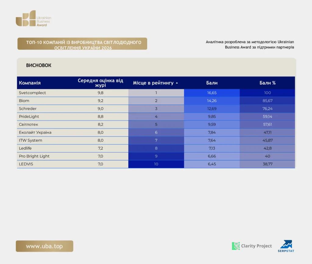 ТОП-10 КОМПАНІЙ ІЗ ВИРОБНИЦТВА СВІТЛОДІОДНОГО ОСВІТЛЕННЯ УКРАЇНИ 2026