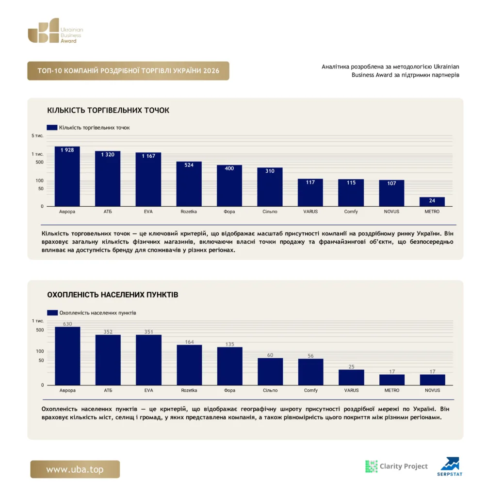 ТОП-10 КОМПАНІЙ РОЗДРІБНОЇ ТОРГІВЛІ УКРАЇНИ 2026
