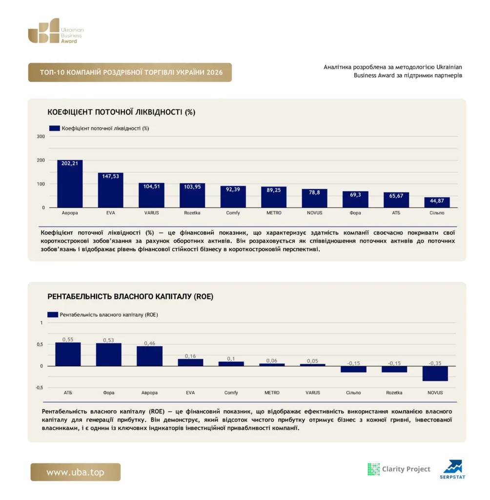 ТОП-10 КОМПАНІЙ РОЗДРІБНОЇ ТОРГІВЛІ УКРАЇНИ 2026