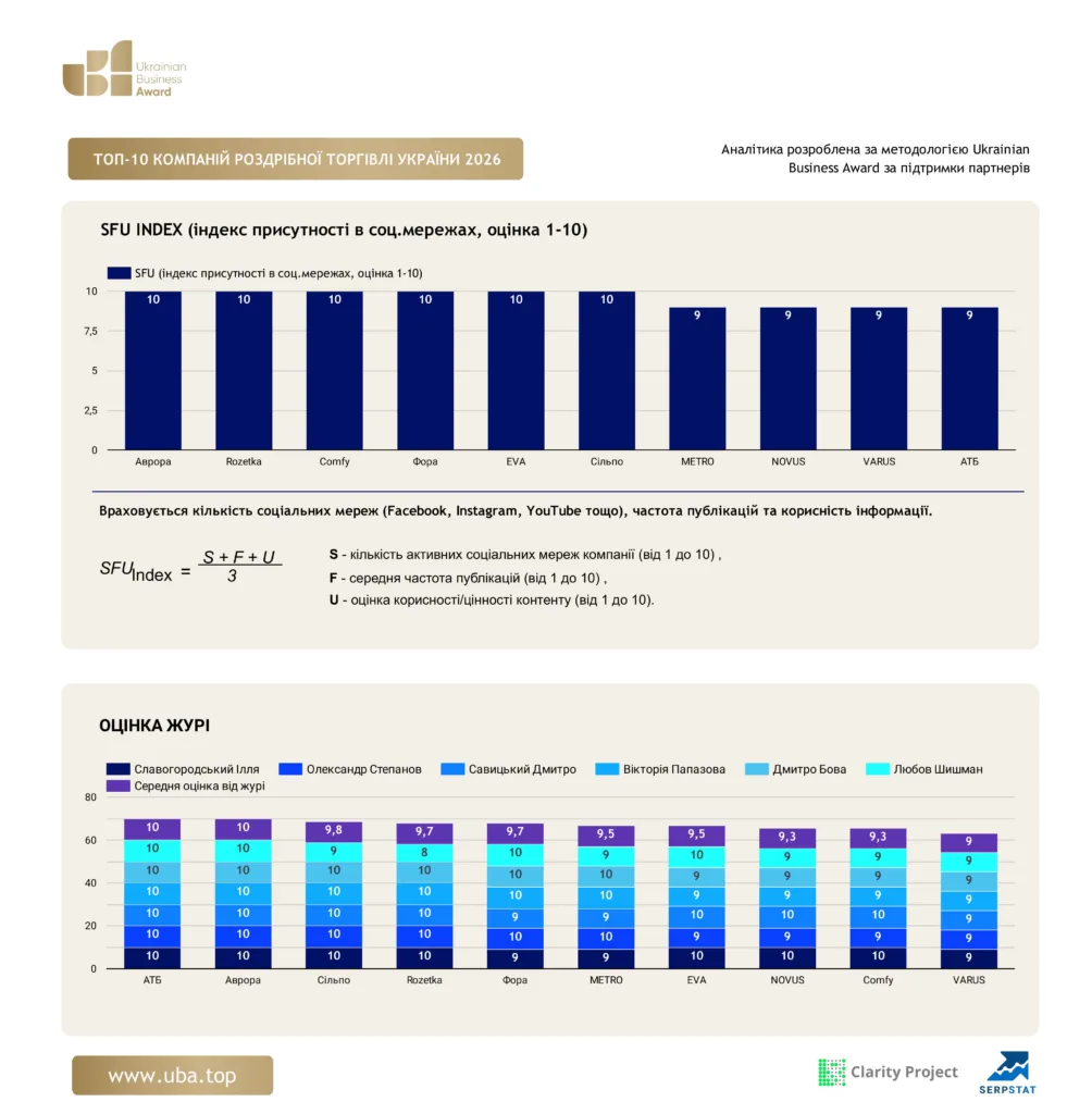ТОП-10 КОМПАНІЙ РОЗДРІБНОЇ ТОРГІВЛІ УКРАЇНИ 2026