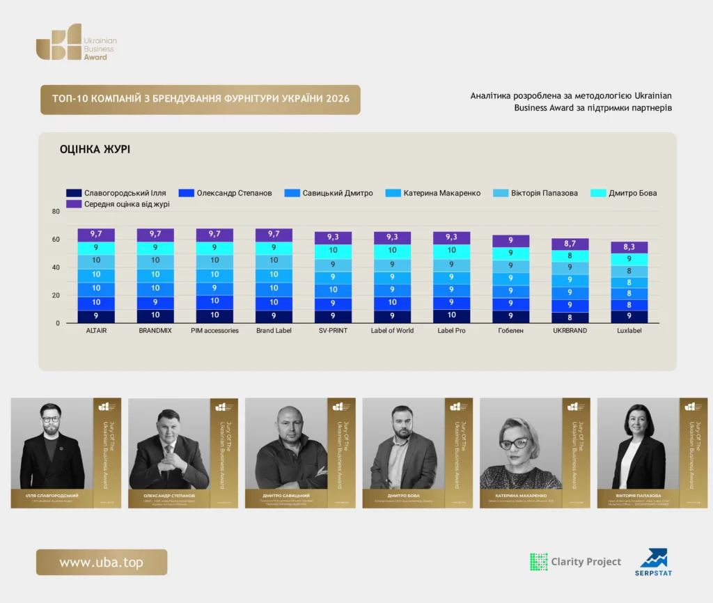 ТОП-10 КОМПАНІЙ З БРЕНДУВАННЯ ФУРНІТУРИ УКРАЇНИ 2026