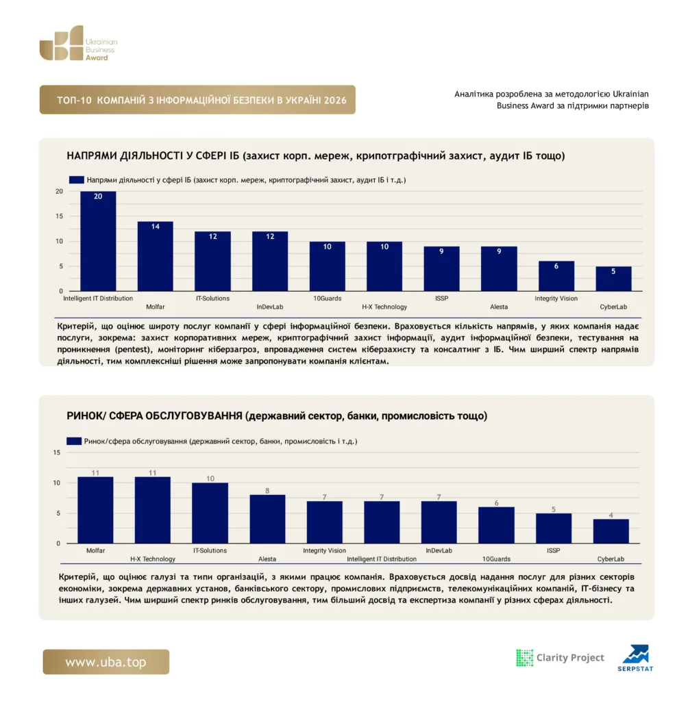 ТОП-10 КОМПАНІЙ З ІНФОРМАЦІЙНОЇ БЕЗПЕКИ В УКРАЇНІ 2026