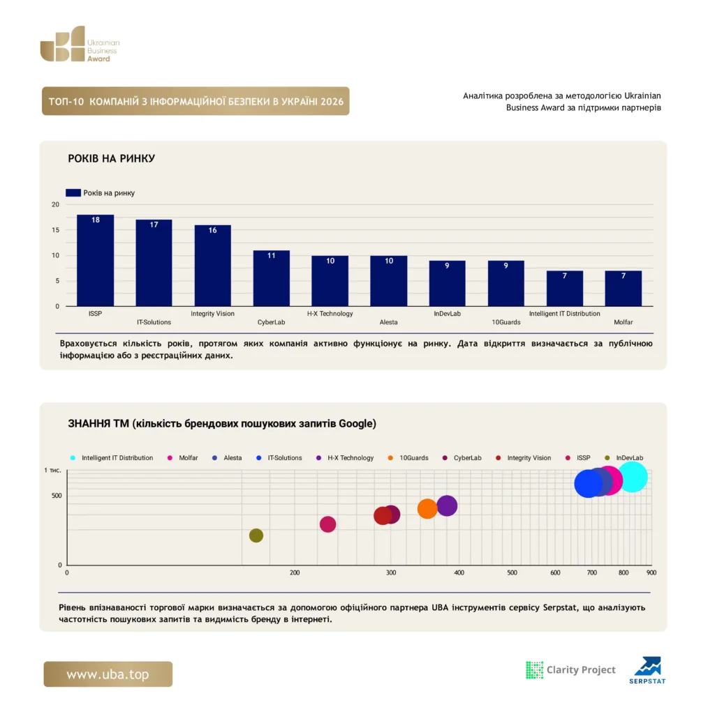 ТОП-10 КОМПАНІЙ З ІНФОРМАЦІЙНОЇ БЕЗПЕКИ В УКРАЇНІ 2026
