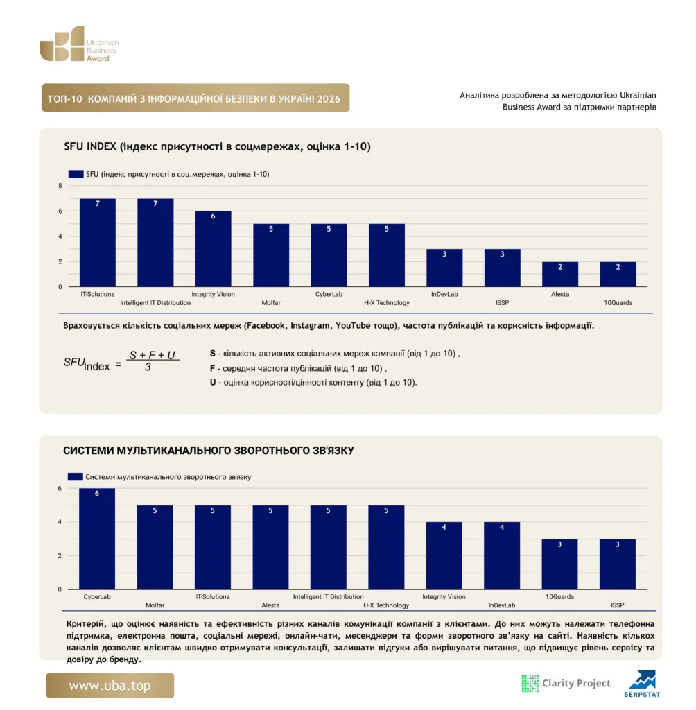 ТОП-10 КОМПАНІЙ З ІНФОРМАЦІЙНОЇ БЕЗПЕКИ В УКРАЇНІ 2026