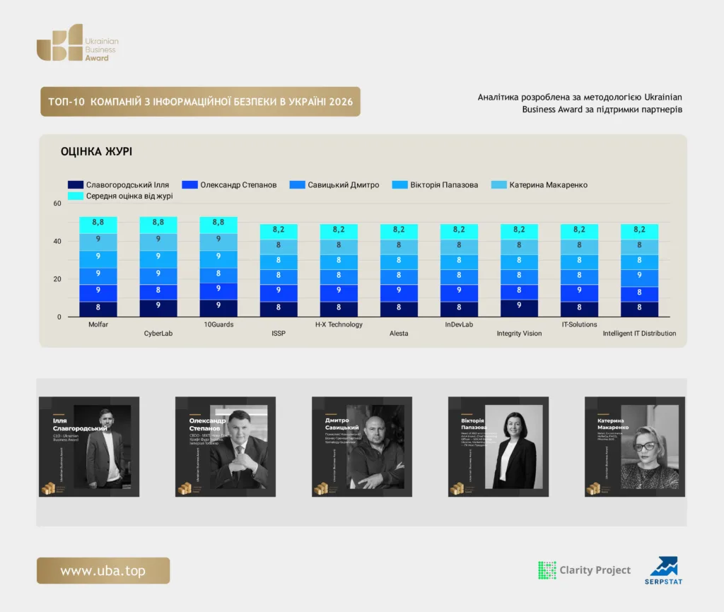ТОП-10 КОМПАНІЙ З ІНФОРМАЦІЙНОЇ БЕЗПЕКИ В УКРАЇНІ 2026