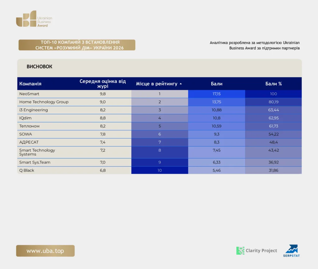 ТОП КОМПАНІЙ З МОНТАЖУ СИСТЕМ РОЗУМНИЙ ДОМУ УКРАЇНИ 2026
