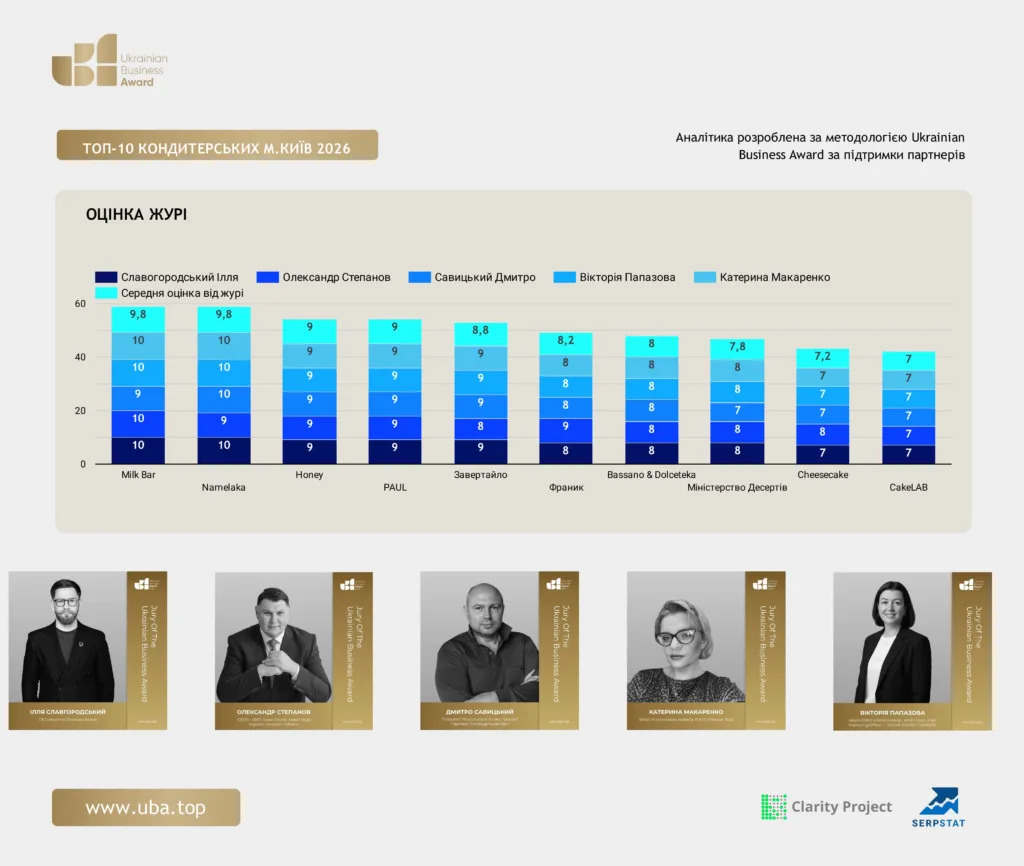ТОП-10 КОНДИТЕРСЬКИХ М.КИЇВ 2026