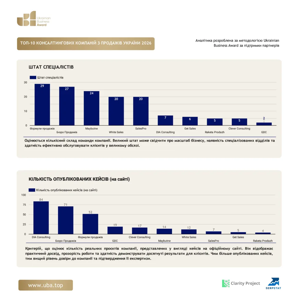 ТОП КОНСАЛТИНГОВИХ КОМПАНІЙ З ПРОДАЖІВ В УКРАЇНІ 2026