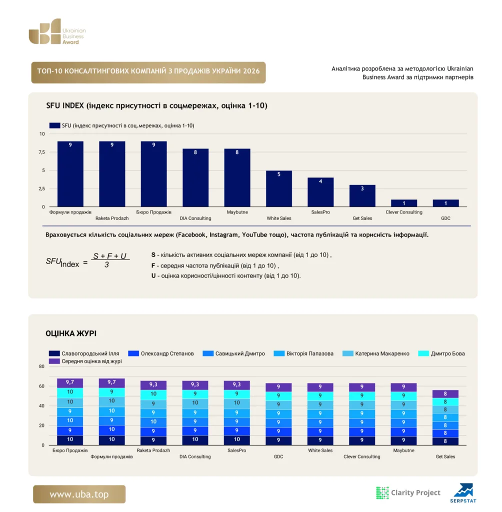 ТОП КОНСАЛТИНГОВИХ КОМПАНІЙ З ПРОДАЖІВ В УКРАЇНІ 2026