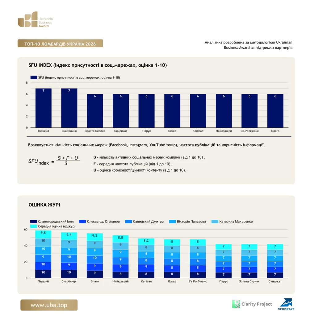 ТОП-10 ЛОМБАРДІВ УКРАЇНИ 2026