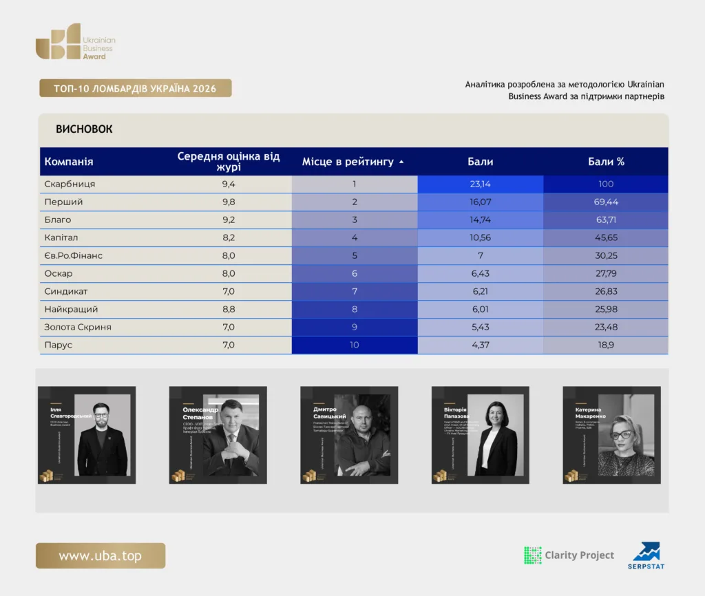 ТОП-10 ЛОМБАРДІВ УКРАЇНИ 2026