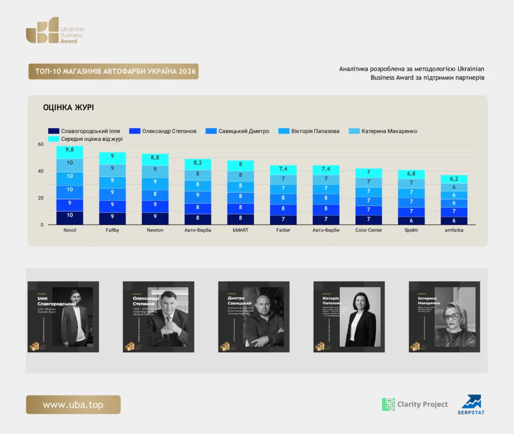 ТОП-10 МАГАЗИНІВ АВТОФАРБИ УКРАЇНА 2026