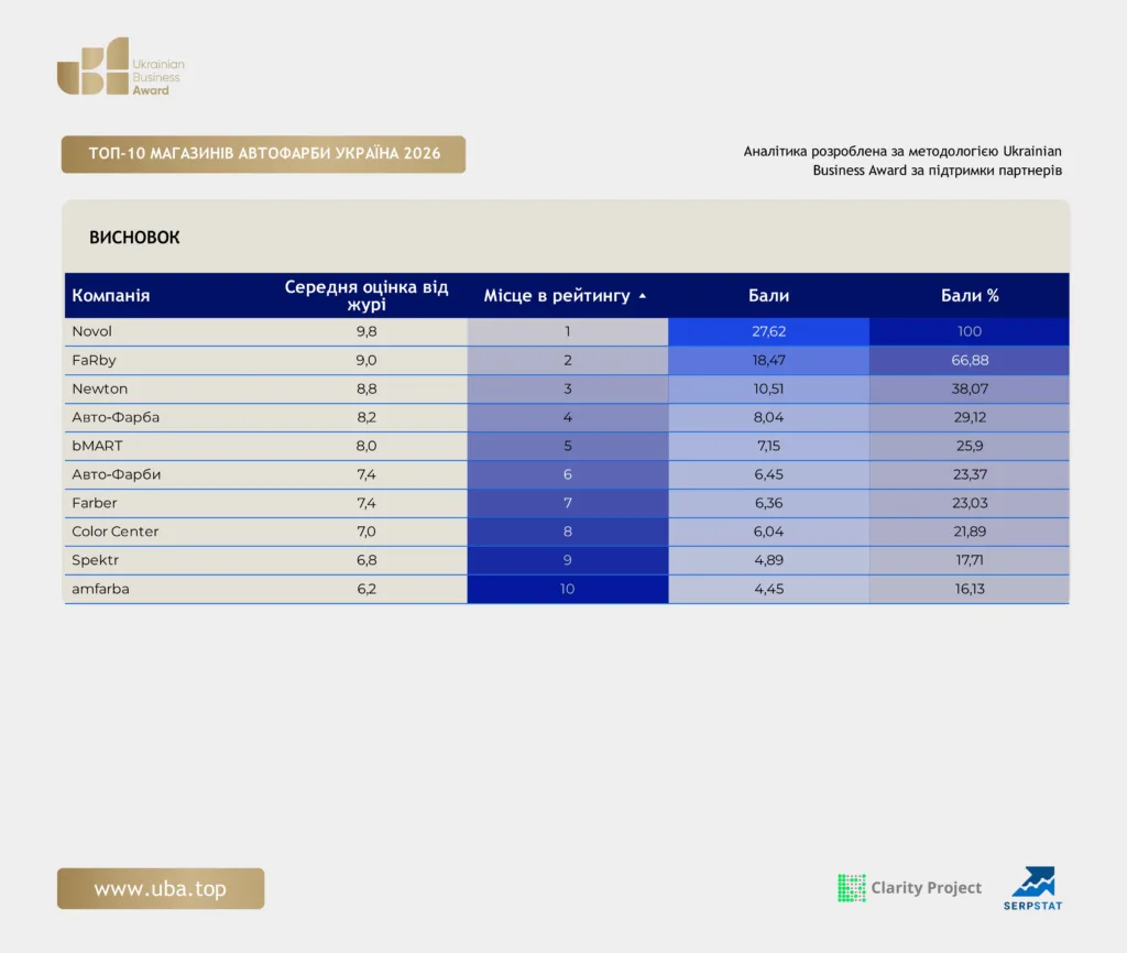 ТОП-10 МАГАЗИНІВ АВТОФАРБИ УКРАЇНА 2026