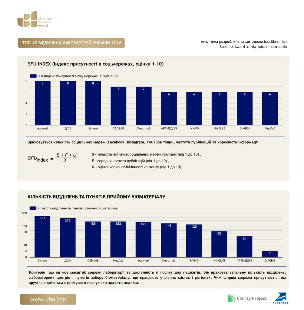 ТОП-10 МЕДИЧНИХ ЛАБОРАТОРІЙ УКРАЇНИ 2026
