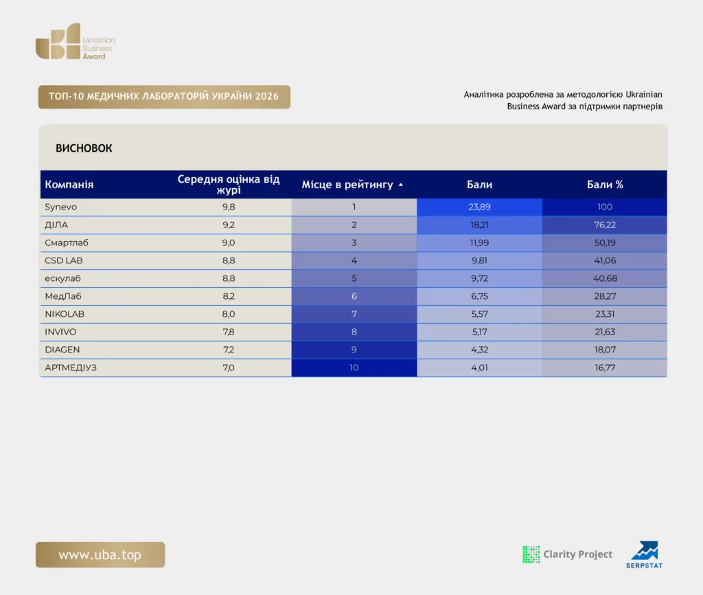 ТОП-10 МЕДИЧНИХ ЛАБОРАТОРІЙ УКРАЇНИ 2026
