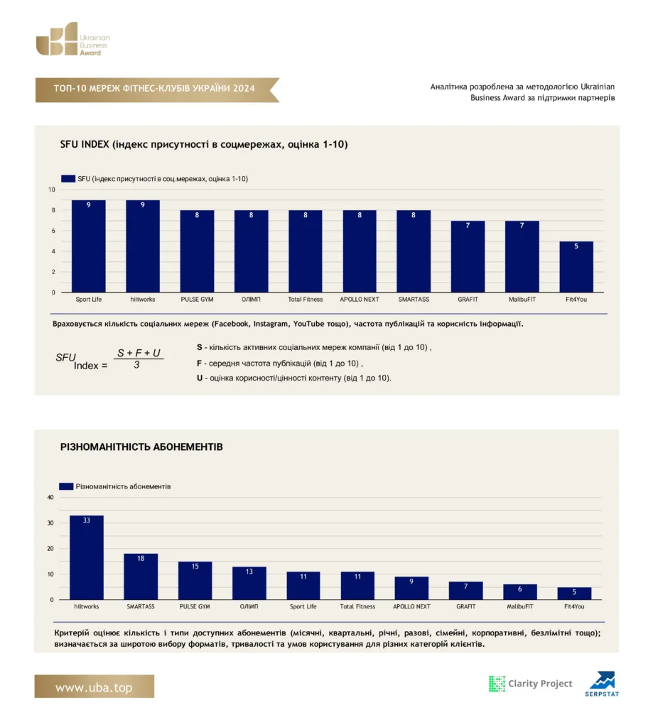 ТОП-10 МЕРЕЖ ФІТНЕС-КЛУБІВ УКРАЇНИ 2024
