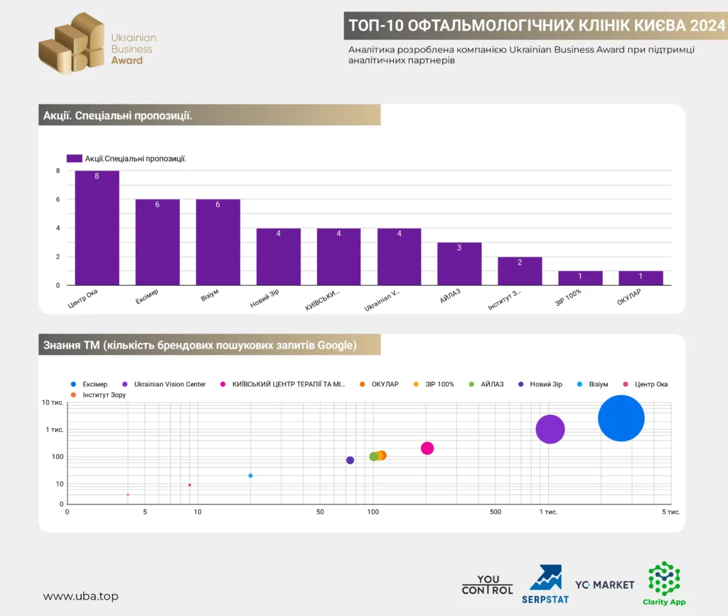ТОП-10 ОФТАЛЬМОЛОГІЧНИХ КЛІНІК КИЄВА 2024