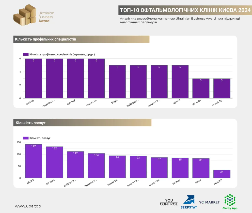 ТОП-10 ОФТАЛЬМОЛОГІЧНИХ КЛІНІК КИЄВА 2024