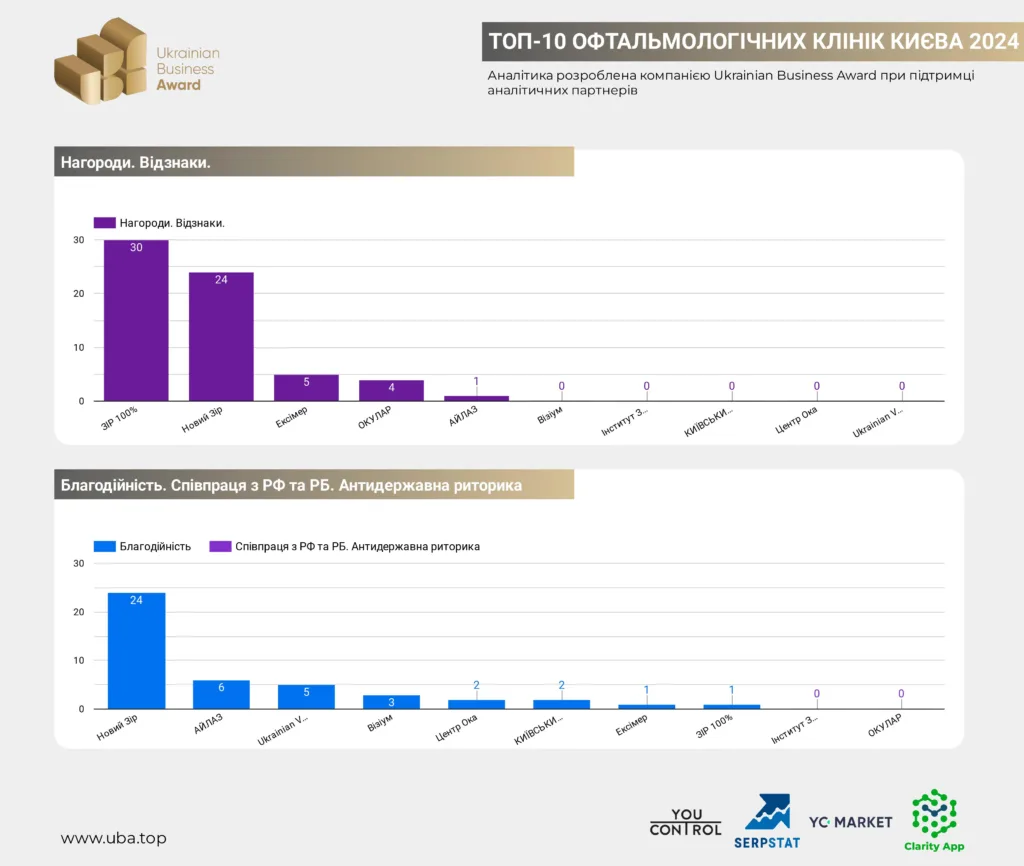 ТОП-10 ОФТАЛЬМОЛОГІЧНИХ КЛІНІК КИЄВА 2024
