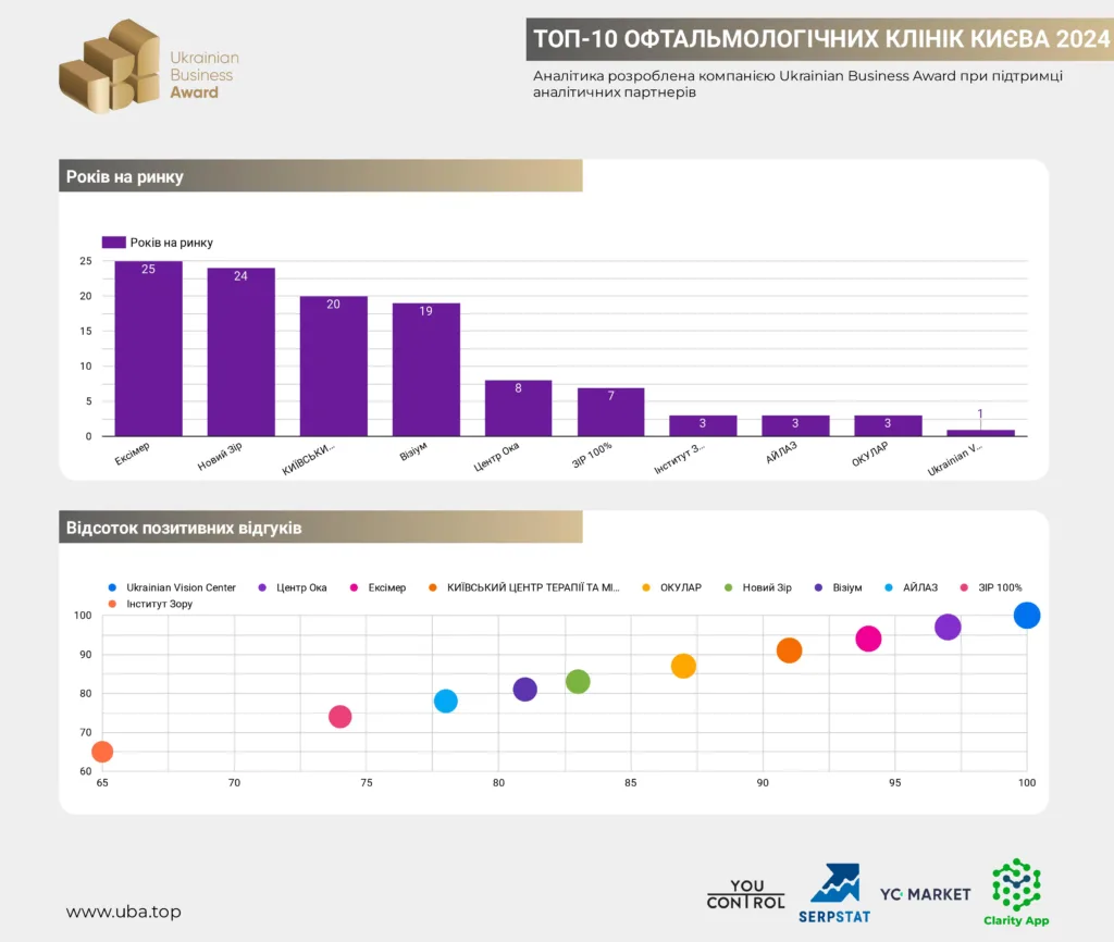 ТОП-10 ОФТАЛЬМОЛОГІЧНИХ КЛІНІК КИЄВА 2024