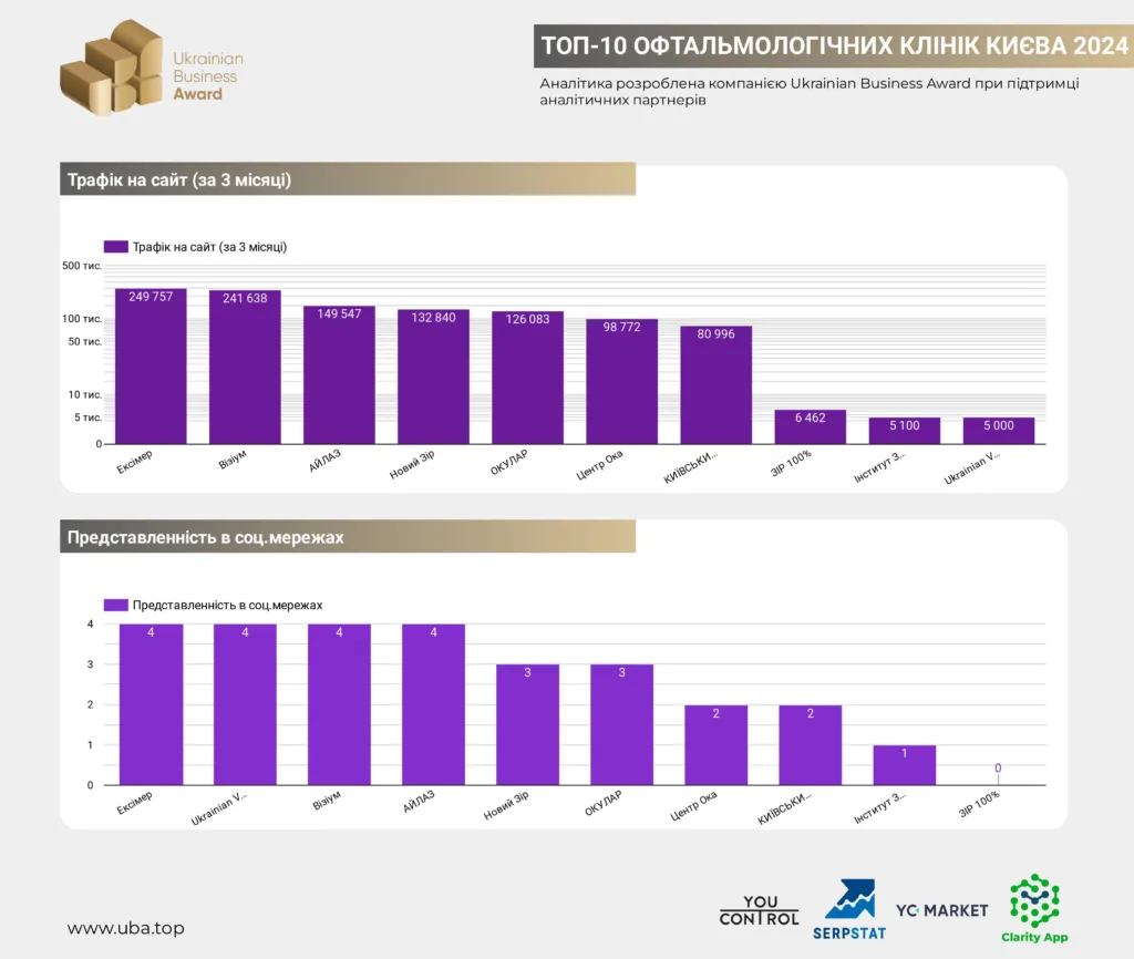 ТОП-10 ОФТАЛЬМОЛОГІЧНИХ КЛІНІК КИЄВА 2024