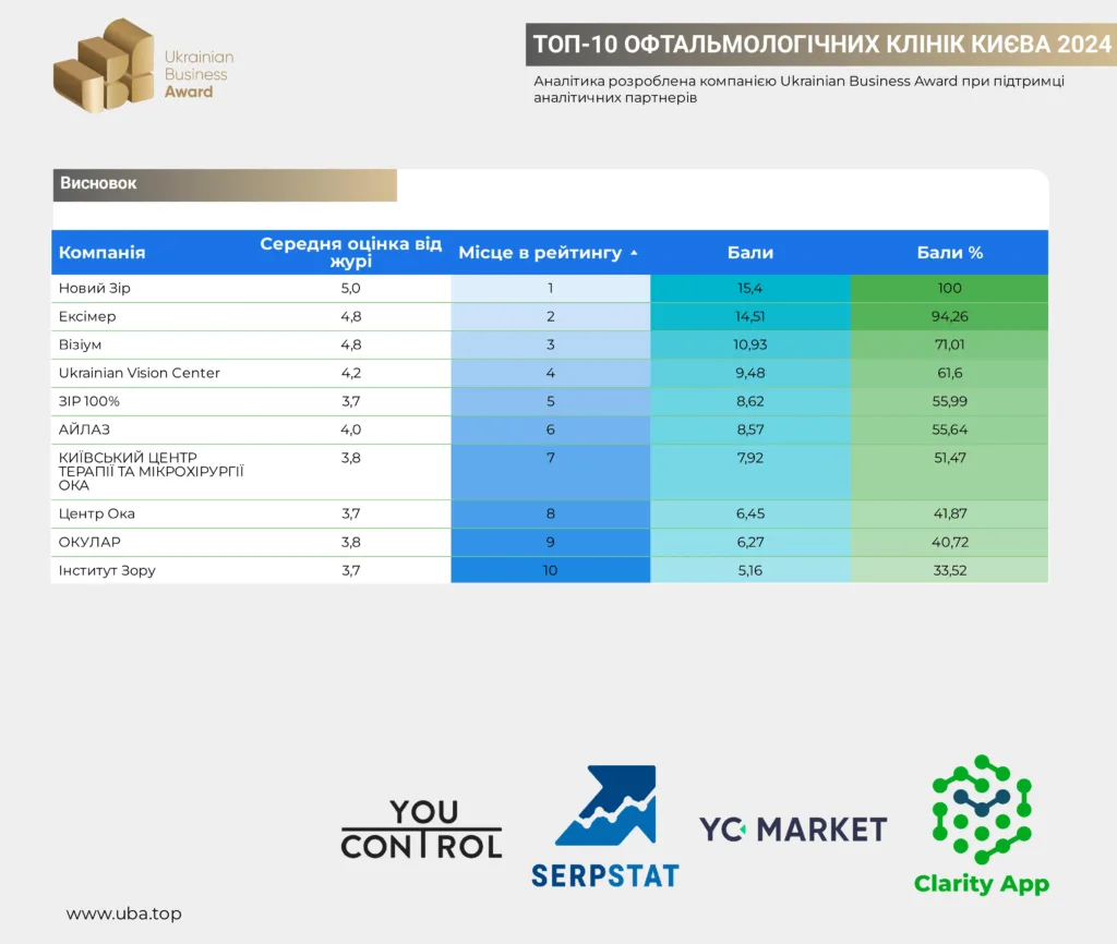 ТОП-10 ОФТАЛЬМОЛОГІЧНИХ КЛІНІК КИЄВА 2024