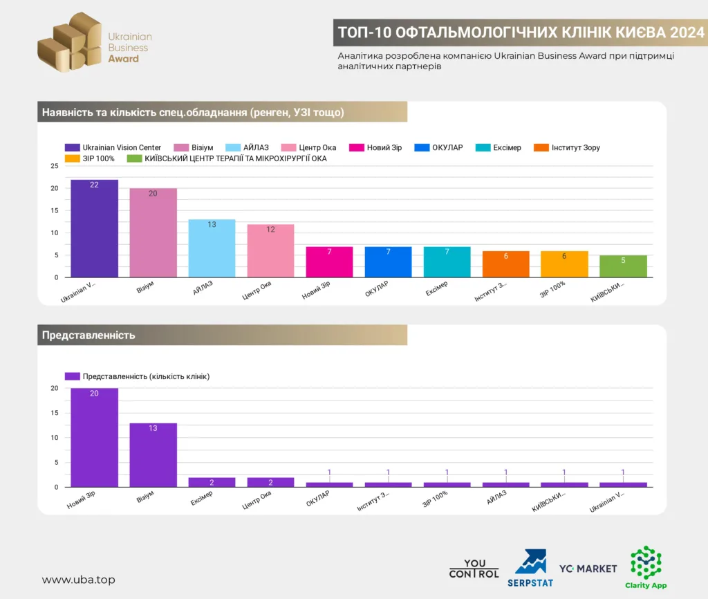 ТОП-10 ОФТАЛЬМОЛОГІЧНИХ КЛІНІК КИЄВА 2024