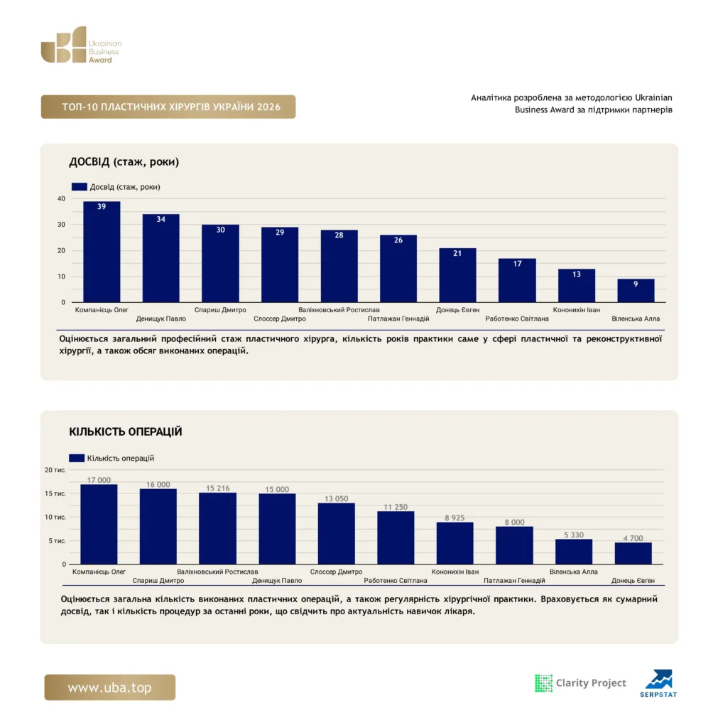 ТОП-10 ПЛАСТИЧНИХ ХІРУРГІВ УКРАЇНИ 2026