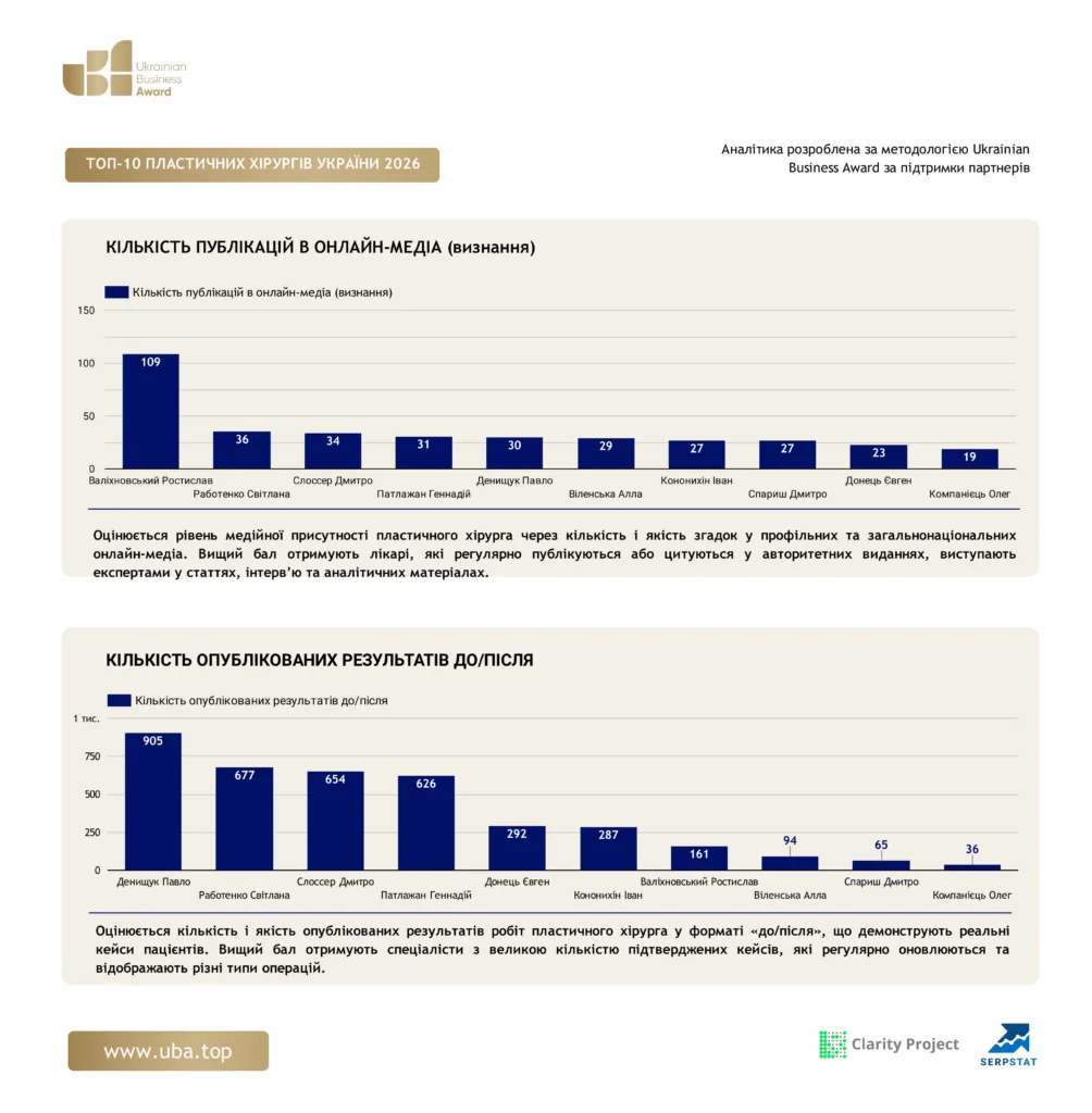 ТОП-10 ПЛАСТИЧНИХ ХІРУРГІВ УКРАЇНИ 2026