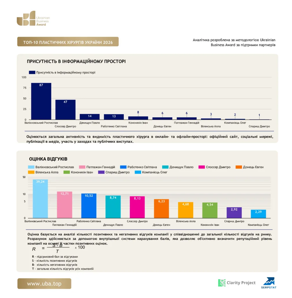 ТОП-10 ПЛАСТИЧНИХ ХІРУРГІВ УКРАЇНИ 2026