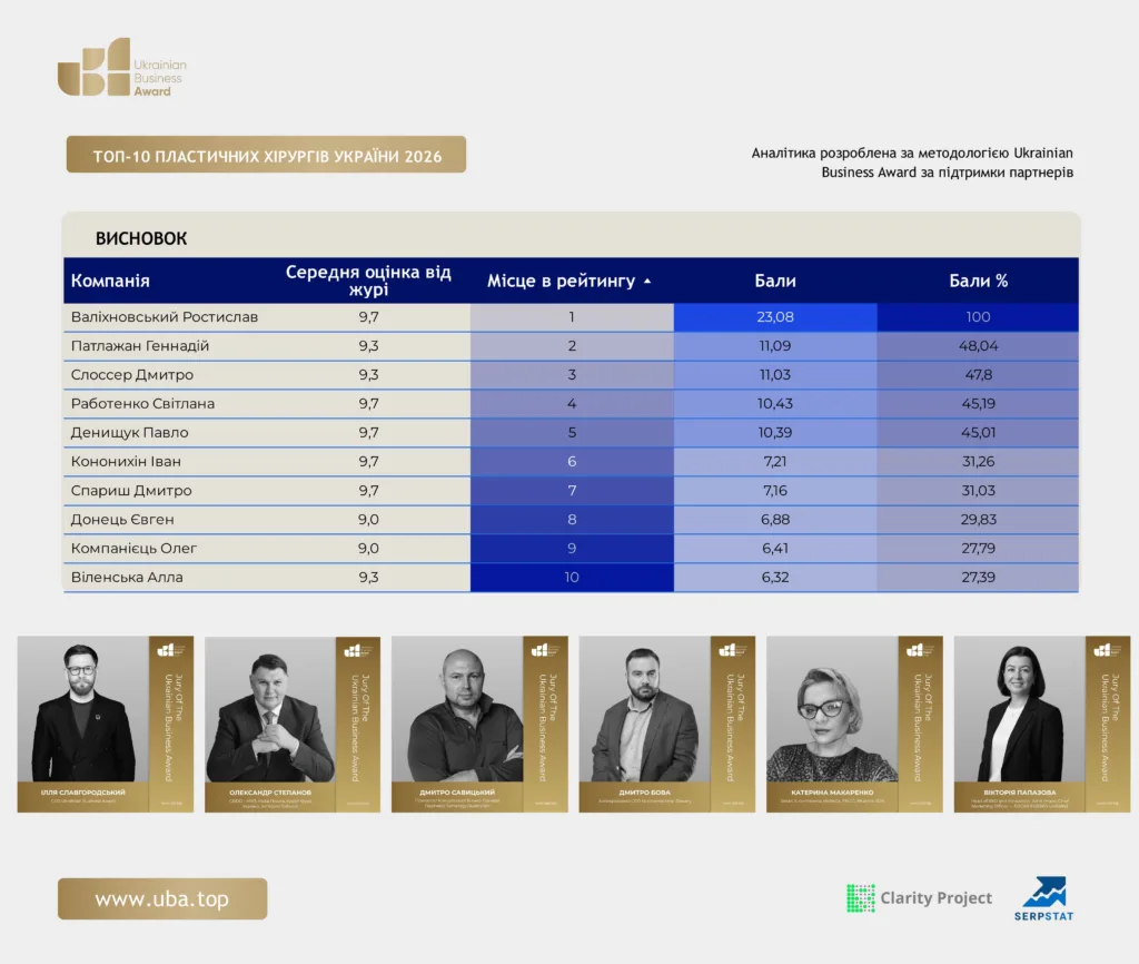ТОП-10 ПЛАСТИЧНИХ ХІРУРГІВ УКРАЇНИ 2026