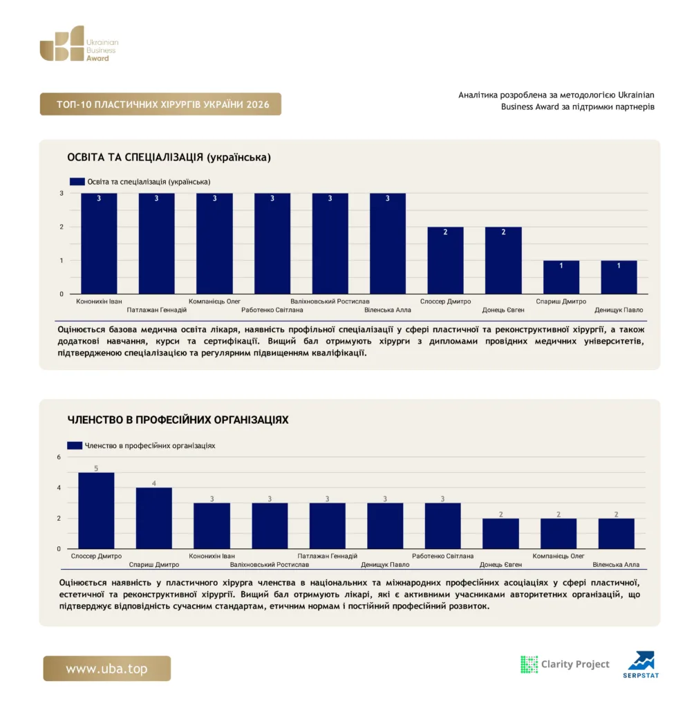 ТОП-10 ПЛАСТИЧНИХ ХІРУРГІВ УКРАЇНИ 2026