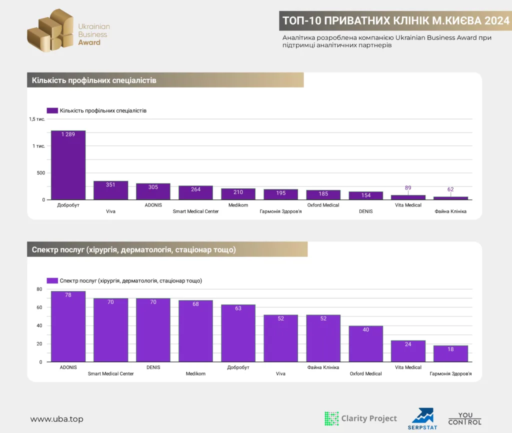 ТОП-10 ПРИВАТНИХ КЛІНІК М.КИЄВА 2024