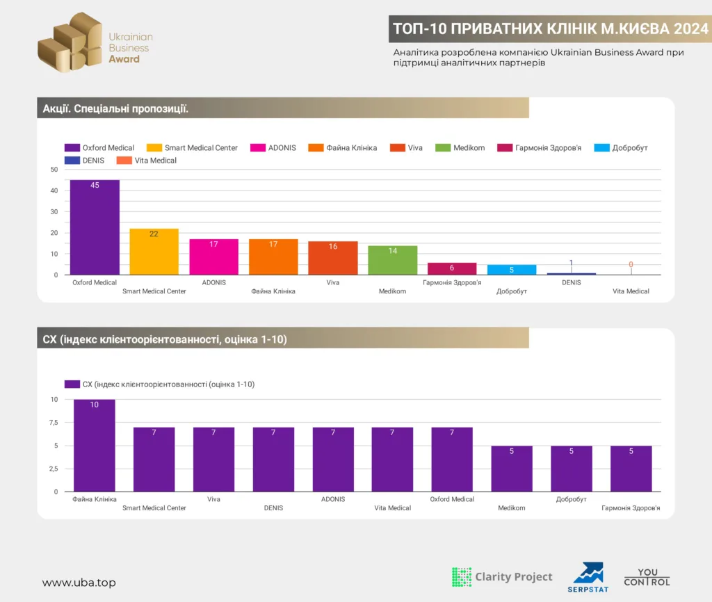 ТОП-10 ПРИВАТНИХ КЛІНІК М.КИЄВА 2024