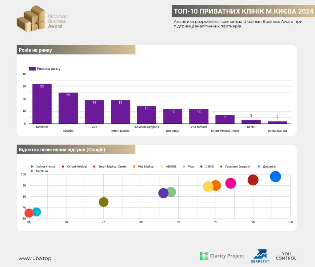 ТОП-10 ПРИВАТНИХ КЛІНІК М.КИЄВА 2024