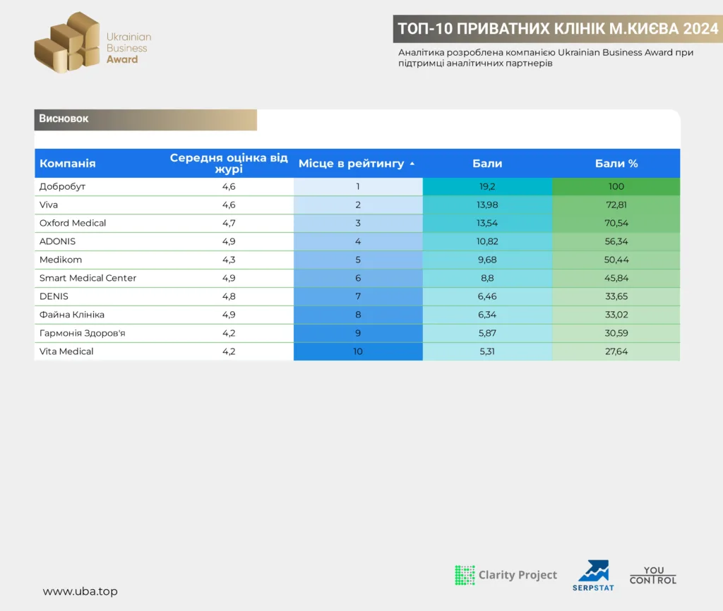 ТОП-10 ПРИВАТНИХ КЛІНІК М.КИЄВА 2024