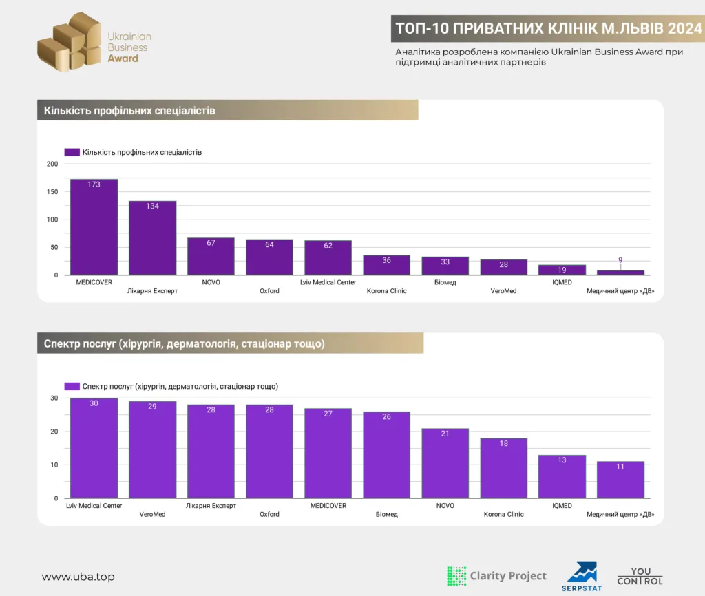 ТОП-10 ПРИВАТНИХ КЛІНІК М.ЛЬВІВ 2024