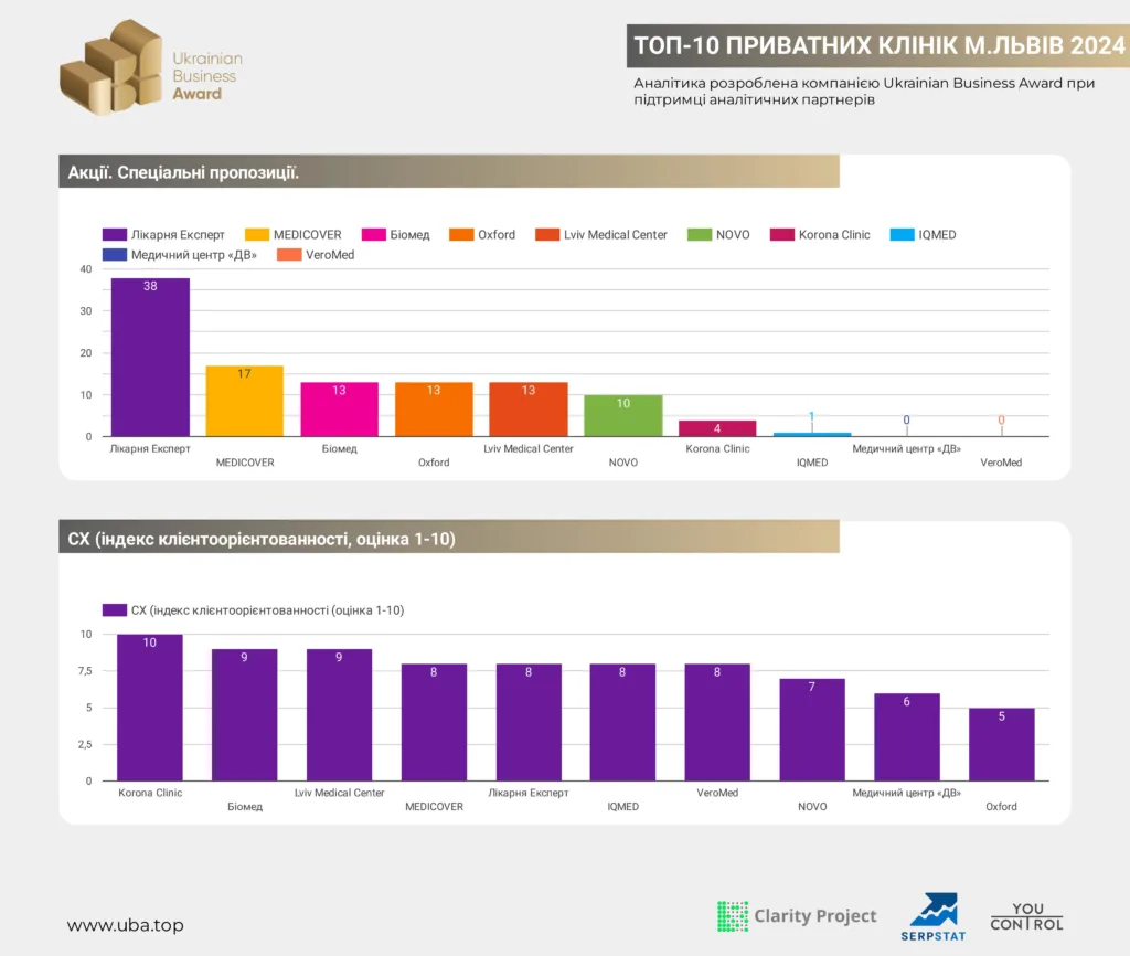 ТОП-10 ПРИВАТНИХ КЛІНІК М.ЛЬВІВ 2024
