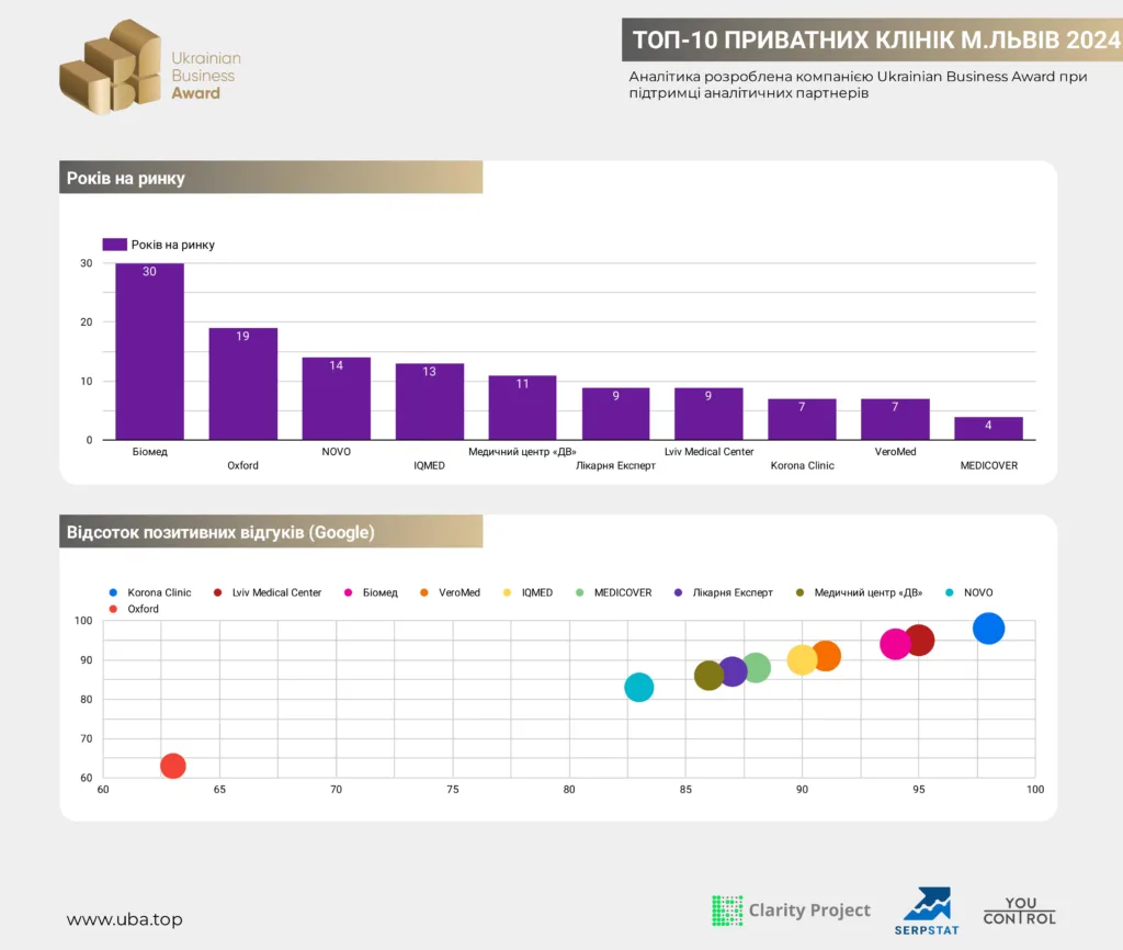 ТОП-10 ПРИВАТНИХ КЛІНІК М.ЛЬВІВ 2024